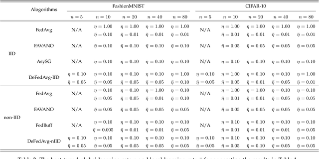 Figure 4 for Achieving Linear Speedup in Asynchronous Federated Learning with Heterogeneous Clients