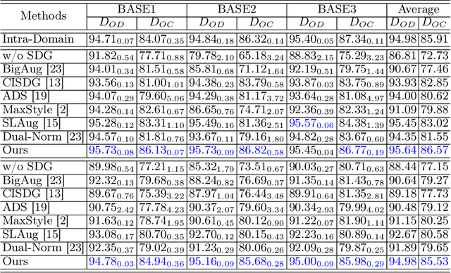 Figure 2 for Devil is in Channels: Contrastive Single Domain Generalization for Medical Image Segmentation
