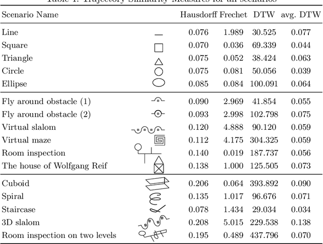 Figure 2 for How to Drawjectory? -- Trajectory Planning using Programming by Demonstration