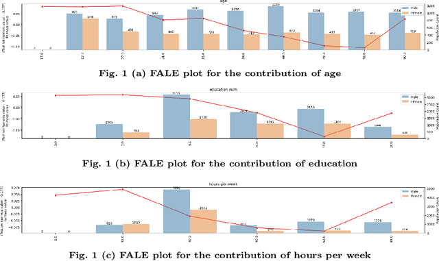 Figure 1 for FALE: Fairness-Aware ALE Plots for Auditing Bias in Subgroups