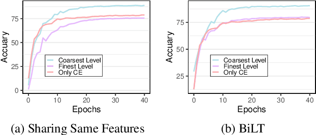 Figure 3 for Bidirectional Logits Tree: Pursuing Granularity Reconcilement in Fine-Grained Classification