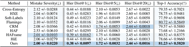 Figure 2 for Bidirectional Logits Tree: Pursuing Granularity Reconcilement in Fine-Grained Classification