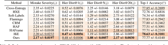 Figure 4 for Bidirectional Logits Tree: Pursuing Granularity Reconcilement in Fine-Grained Classification