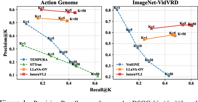 Figure 1 for What can Off-the-Shelves Large Multi-Modal Models do for Dynamic Scene Graph Generation?