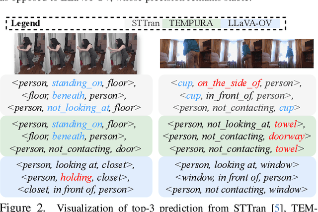 Figure 3 for What can Off-the-Shelves Large Multi-Modal Models do for Dynamic Scene Graph Generation?