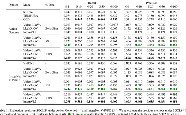Figure 2 for What can Off-the-Shelves Large Multi-Modal Models do for Dynamic Scene Graph Generation?
