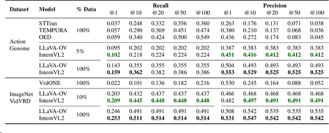 Figure 4 for What can Off-the-Shelves Large Multi-Modal Models do for Dynamic Scene Graph Generation?