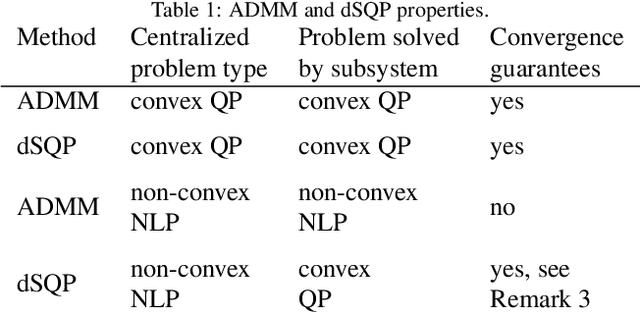 Figure 2 for Cooperative Distributed MPC via Decentralized Real-Time Optimization: Implementation Results for Robot Formations