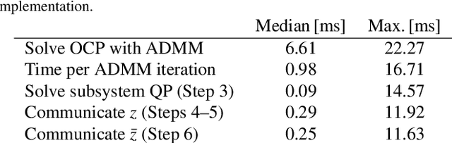 Figure 4 for Cooperative Distributed MPC via Decentralized Real-Time Optimization: Implementation Results for Robot Formations