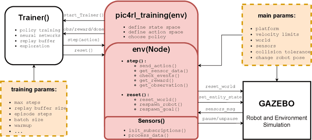 Figure 1 for PIC4rl-gym: a ROS2 modular framework for Robots Autonomous Navigation with Deep Reinforcement Learning