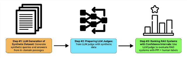 Figure 1 for ARES: An Automated Evaluation Framework for Retrieval-Augmented Generation Systems