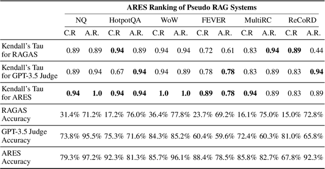Figure 2 for ARES: An Automated Evaluation Framework for Retrieval-Augmented Generation Systems