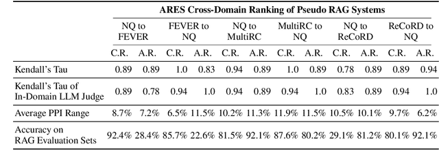 Figure 4 for ARES: An Automated Evaluation Framework for Retrieval-Augmented Generation Systems