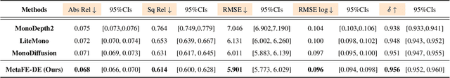Figure 4 for MetaFE-DE: Learning Meta Feature Embedding for Depth Estimation from Monocular Endoscopic Images