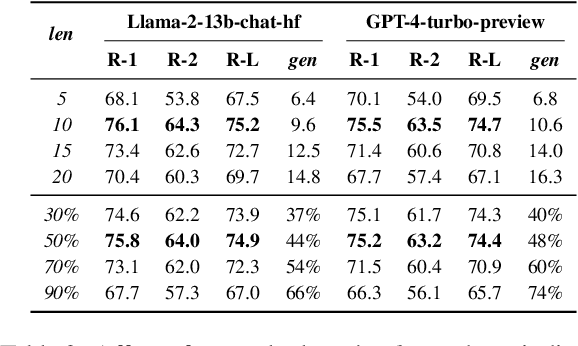 Figure 2 for Considering Length Diversity in Retrieval-Augmented Summarization