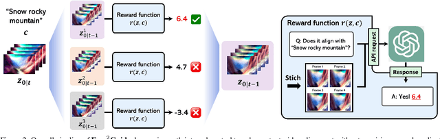 Figure 2 for Free$^2$Guide: Gradient-Free Path Integral Control for Enhancing Text-to-Video Generation with Large Vision-Language Models