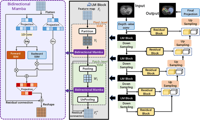 Figure 1 for Large Window-based Mamba UNet for Medical Image Segmentation: Beyond Convolution and Self-attention
