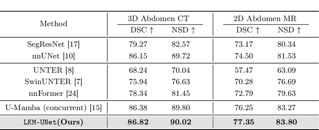 Figure 2 for Large Window-based Mamba UNet for Medical Image Segmentation: Beyond Convolution and Self-attention