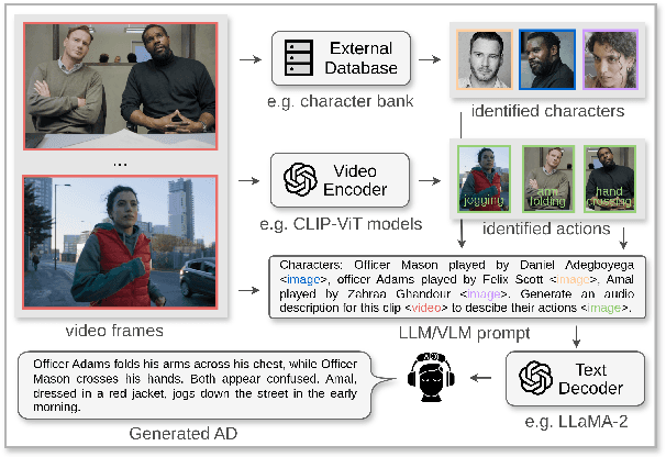 Figure 4 for Audio Description Generation in the Era of LLMs and VLMs: A Review of Transferable Generative AI Technologies