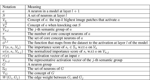 Figure 2 for NeurFlow: Interpreting Neural Networks through Neuron Groups and Functional Interactions