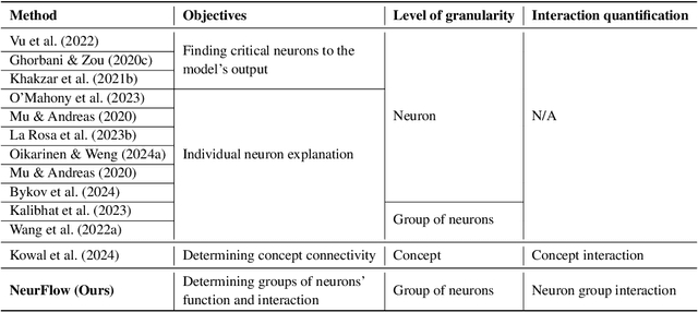 Figure 4 for NeurFlow: Interpreting Neural Networks through Neuron Groups and Functional Interactions