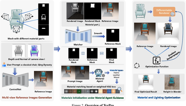 Figure 3 for TexPro: Text-guided PBR Texturing with Procedural Material Modeling