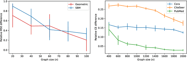 Figure 2 for Graph Neural Tangent Kernel: Convergence on Large Graphs