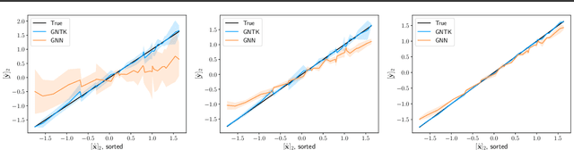 Figure 3 for Graph Neural Tangent Kernel: Convergence on Large Graphs
