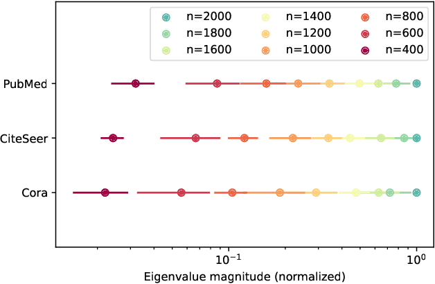Figure 4 for Graph Neural Tangent Kernel: Convergence on Large Graphs