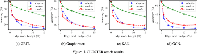 Figure 4 for Relaxing Graph Transformers for Adversarial Attacks