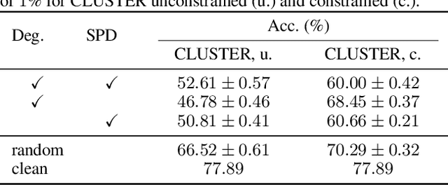 Figure 2 for Relaxing Graph Transformers for Adversarial Attacks