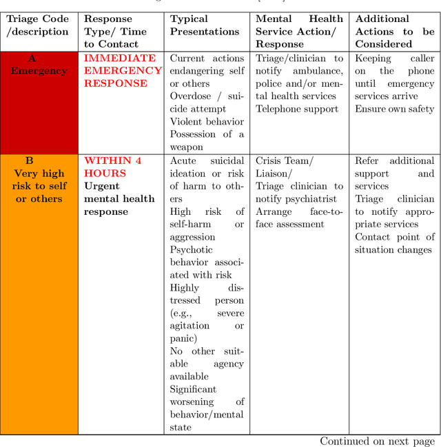 Figure 3 for Feasibility of Mental Health Triage Call Priority Prediction Using Machine Learning