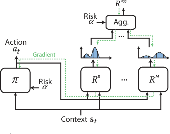 Figure 1 for Risk-Aware Continuous Control with Neural Contextual Bandits
