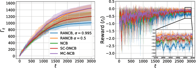 Figure 3 for Risk-Aware Continuous Control with Neural Contextual Bandits