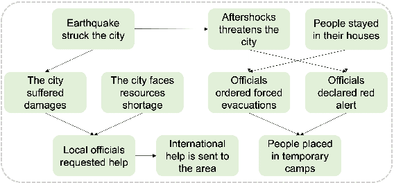 Figure 1 for Causal Graph based Event Reasoning using Semantic Relation Experts