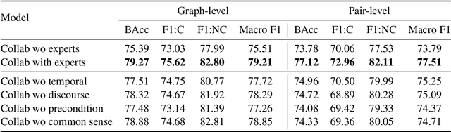 Figure 4 for Causal Graph based Event Reasoning using Semantic Relation Experts