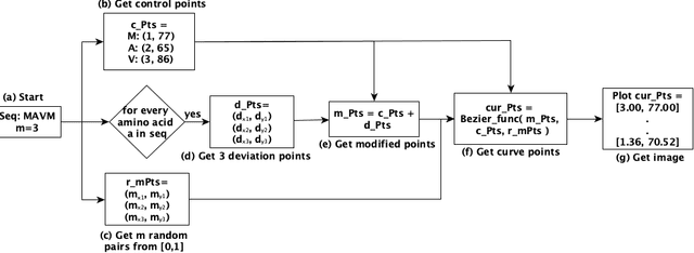 Figure 1 for Sequence Analysis Using the Bezier Curve