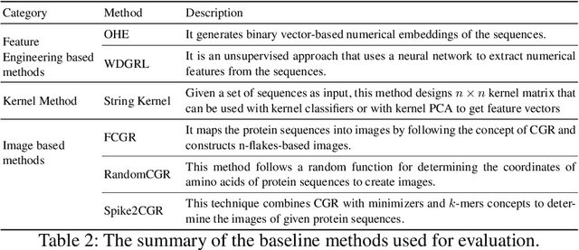 Figure 3 for Sequence Analysis Using the Bezier Curve