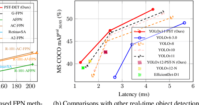 Figure 1 for Pyramid Sparse Transformer: Enhancing Multi-Scale Feature Fusion with Dynamic Token Selection