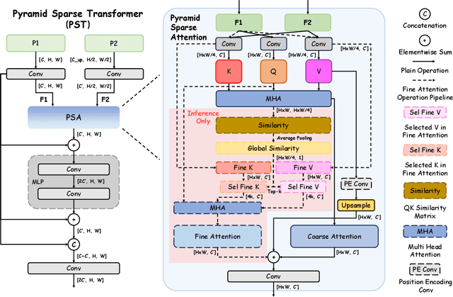 Figure 3 for Pyramid Sparse Transformer: Enhancing Multi-Scale Feature Fusion with Dynamic Token Selection