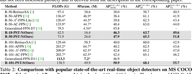 Figure 2 for Pyramid Sparse Transformer: Enhancing Multi-Scale Feature Fusion with Dynamic Token Selection