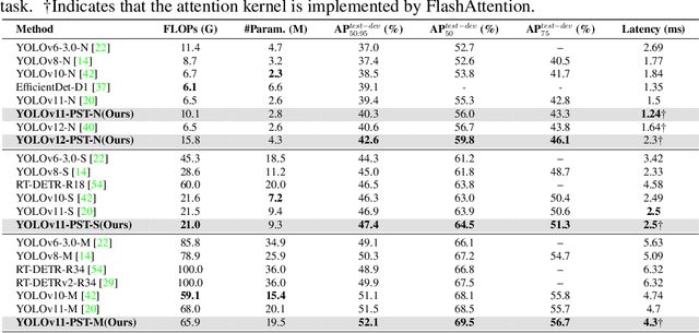 Figure 4 for Pyramid Sparse Transformer: Enhancing Multi-Scale Feature Fusion with Dynamic Token Selection