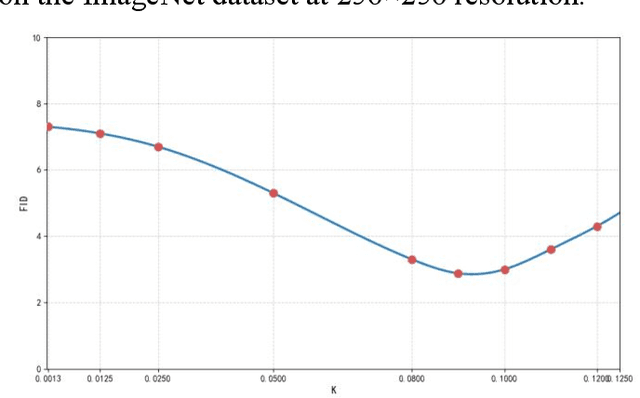 Figure 3 for Image Generation Method Based on Heat Diffusion Models