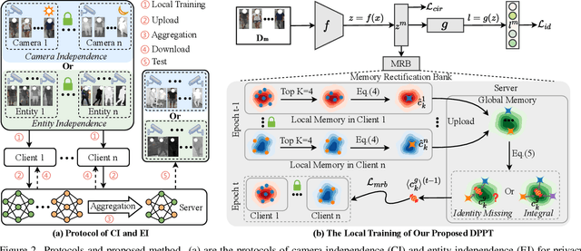 Figure 3 for From Laboratory to Real World: A New Benchmark Towards Privacy-Preserved Visible-Infrared Person Re-Identification