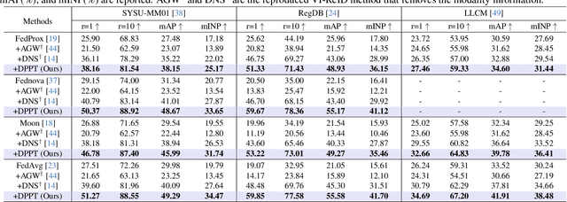 Figure 2 for From Laboratory to Real World: A New Benchmark Towards Privacy-Preserved Visible-Infrared Person Re-Identification