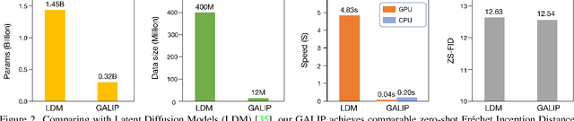 Figure 3 for GALIP: Generative Adversarial CLIPs for Text-to-Image Synthesis