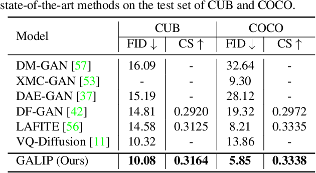 Figure 2 for GALIP: Generative Adversarial CLIPs for Text-to-Image Synthesis
