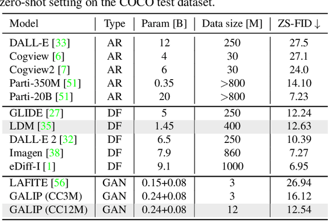 Figure 4 for GALIP: Generative Adversarial CLIPs for Text-to-Image Synthesis