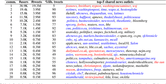 Figure 2 for Reading Between the Tweets: Deciphering Ideological Stances of Interconnected Mixed-Ideology Communities