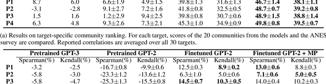 Figure 4 for Reading Between the Tweets: Deciphering Ideological Stances of Interconnected Mixed-Ideology Communities